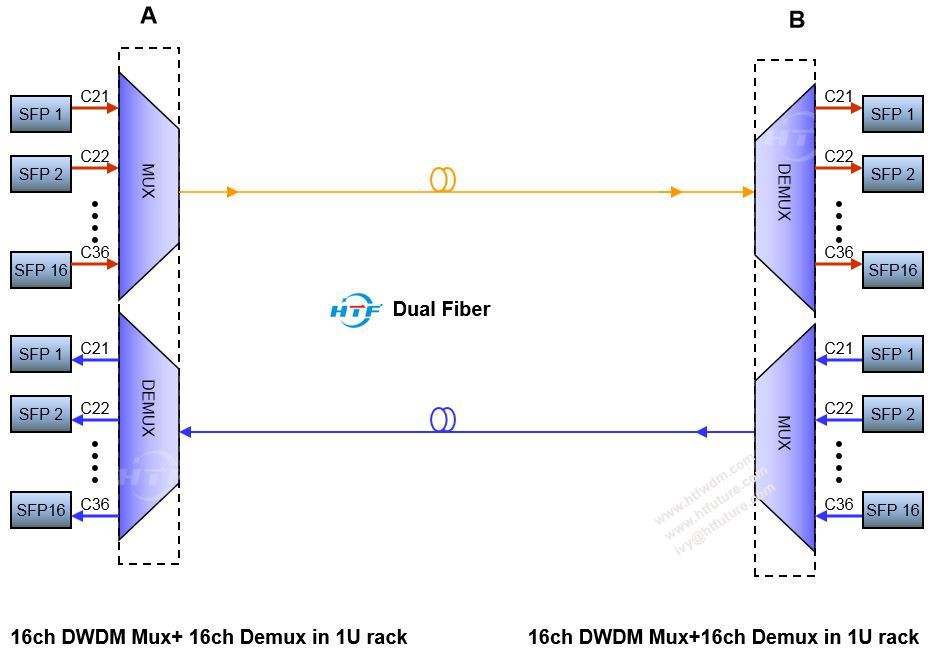 HTF 16ch dual fiber