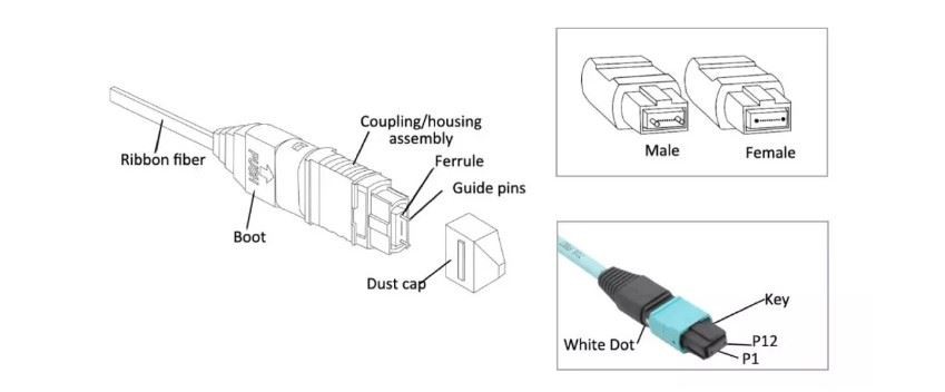 What is MPO fiber optic connector