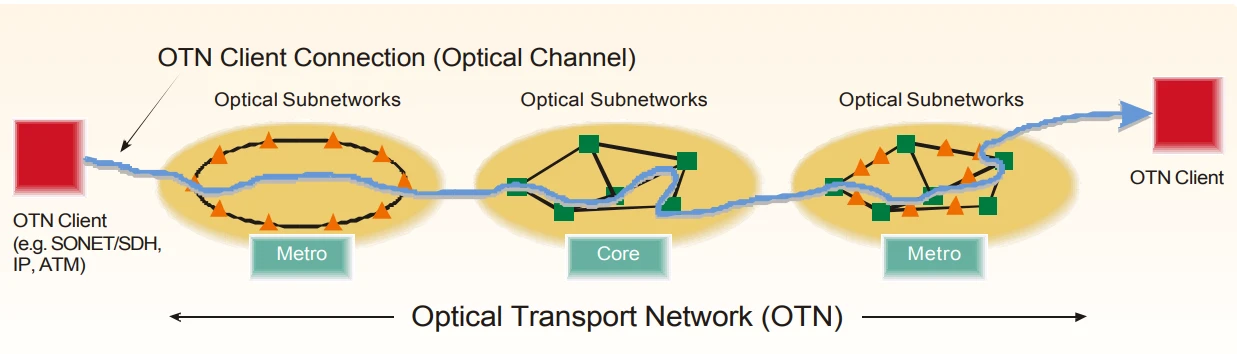 Optical-Transport-Network Optical-Transport-Network