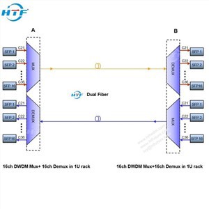 telekom 16CH DWDM Multiplexer Mux / Demux Solution C27-C42