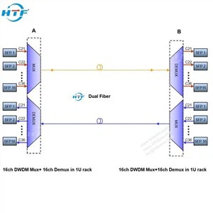 OEM-anpassad Dual Fiber DWDM Mux Demux